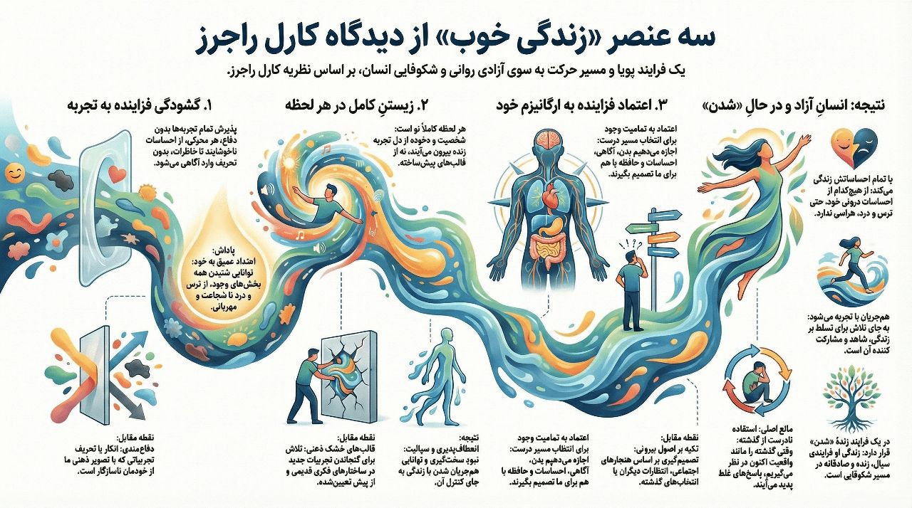 سه عنصر «زندگی خوب» 2 سهگانهٔ زندگی خوب