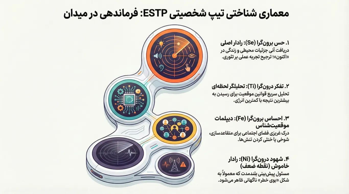 تیپ شخصیتی ESTP: تاکتیکدان لحظه؛ چرا نمیتوانم یک جا بنشینم؟ 2 معماری شناختی تیپ شخصیتی ESTP: فرماندهی در میدان