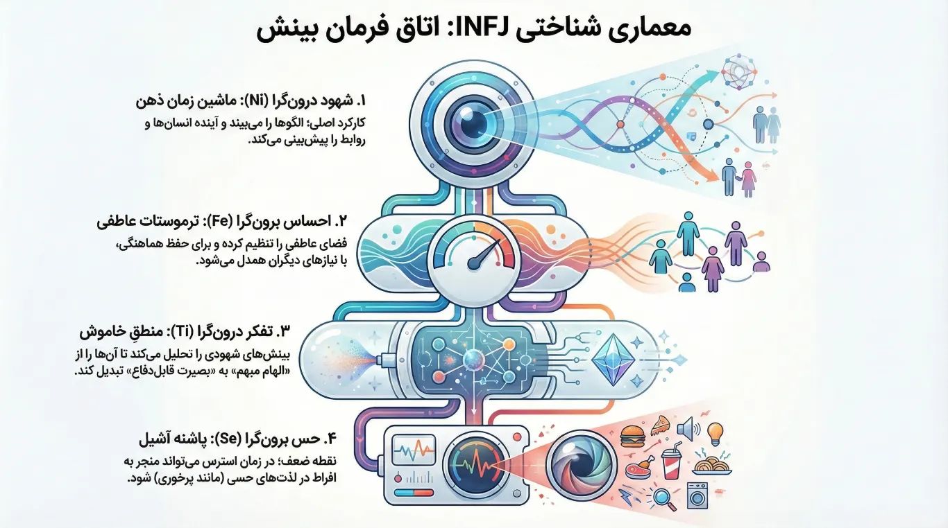 تیپ شخصیتی INFJ: معمار معنا؛ چرا همه چیز را عمیقتر میبینم؟ 2 معماری شناختی تیپ شخصیتی INFJ: اتاق فرمانِ بینش